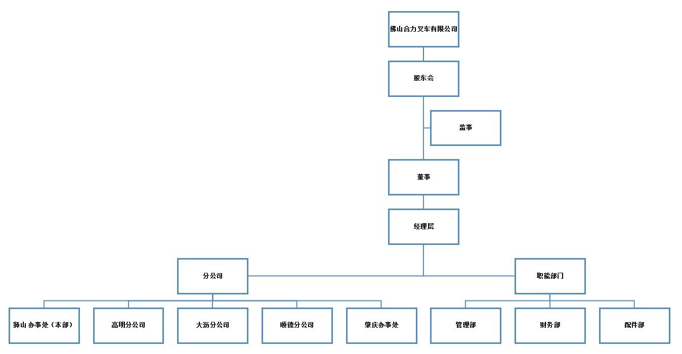 佛山凯时平台组织构架图.png