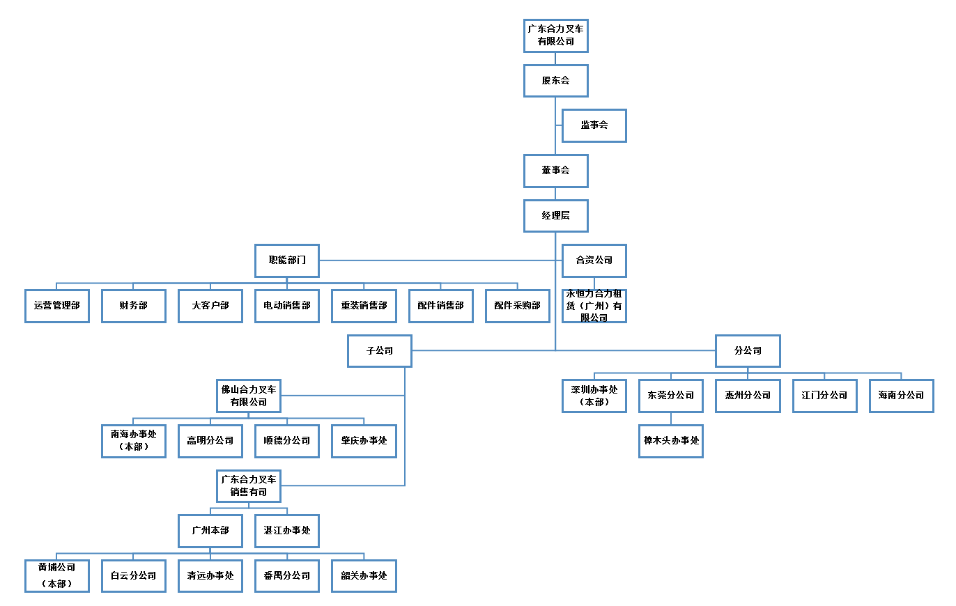 广东凯时平台组织构架图.png