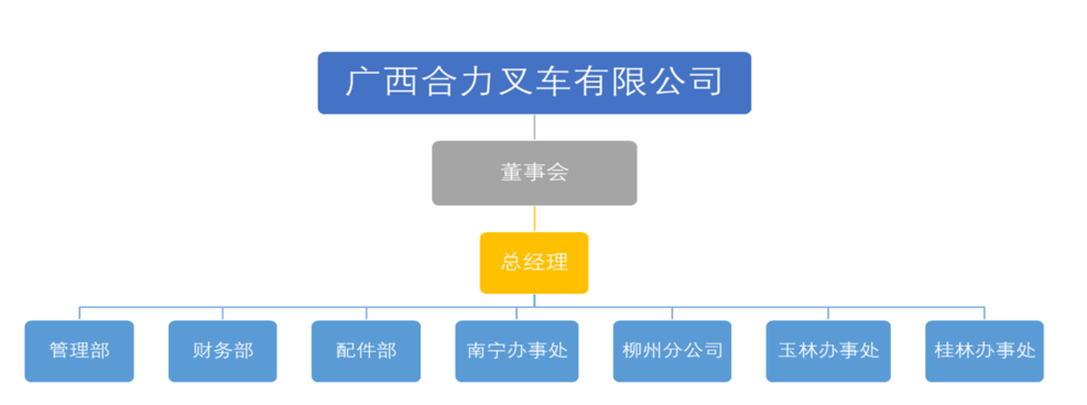 广西凯时平台叉车有限公司组织构架图.png