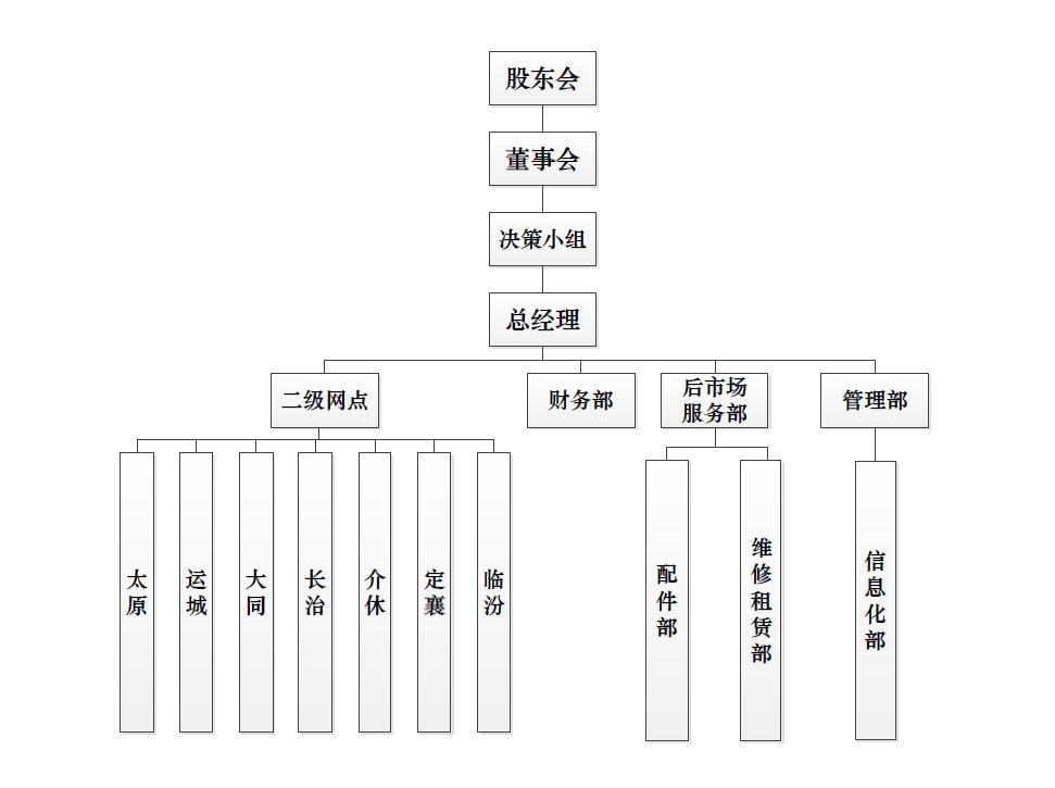 山西凯时平台组织构架图.png