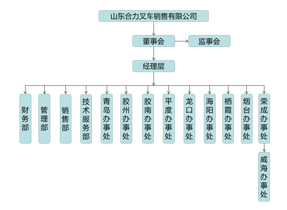 山东凯时平台组织构架图.png