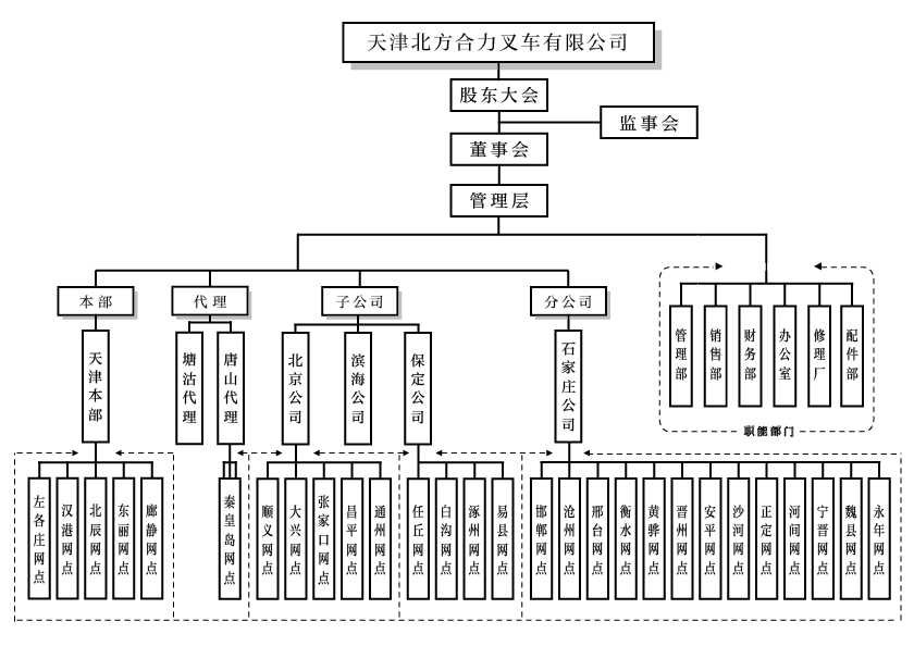 天津北方凯时平台组织构架图.png